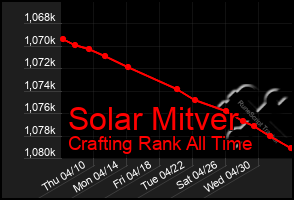 Total Graph of Solar Mitver