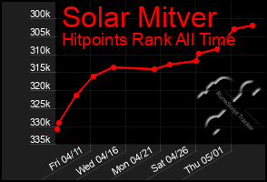Total Graph of Solar Mitver