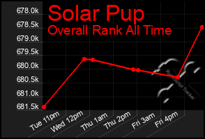 Total Graph of Solar Pup