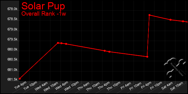 1 Week Graph of Solar Pup