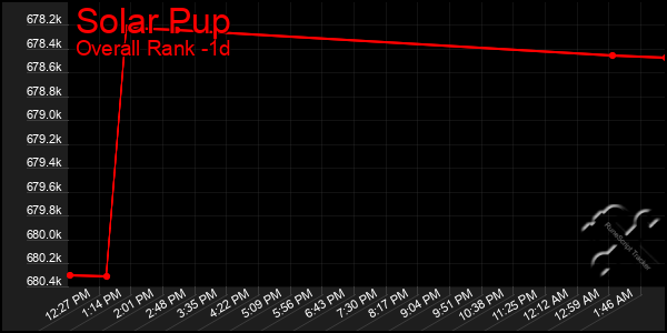 Last 24 Hours Graph of Solar Pup