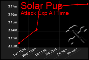 Total Graph of Solar Pup