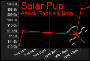 Total Graph of Solar Pup