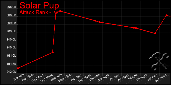 Last 7 Days Graph of Solar Pup