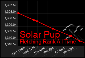Total Graph of Solar Pup