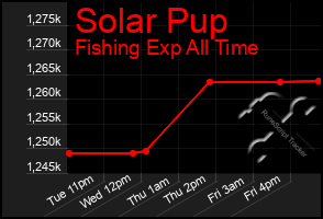 Total Graph of Solar Pup