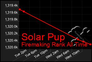 Total Graph of Solar Pup