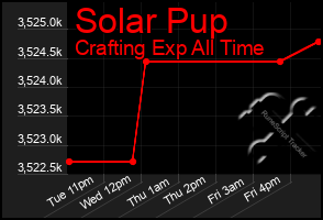 Total Graph of Solar Pup