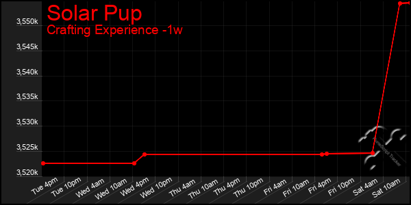 Last 7 Days Graph of Solar Pup