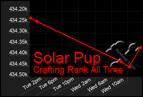 Total Graph of Solar Pup