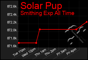 Total Graph of Solar Pup