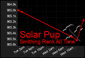 Total Graph of Solar Pup