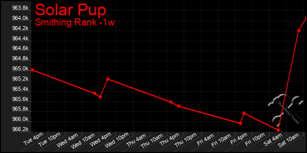 Last 7 Days Graph of Solar Pup
