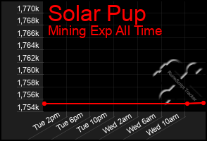 Total Graph of Solar Pup