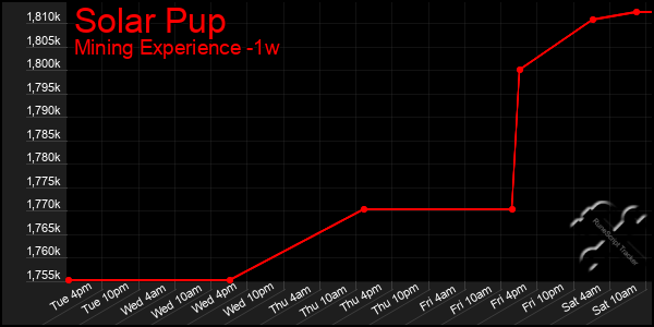Last 7 Days Graph of Solar Pup