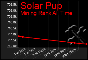 Total Graph of Solar Pup