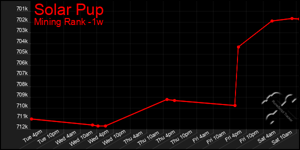 Last 7 Days Graph of Solar Pup