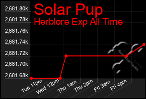 Total Graph of Solar Pup