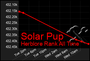 Total Graph of Solar Pup