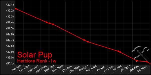 Last 7 Days Graph of Solar Pup