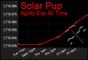 Total Graph of Solar Pup