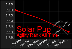 Total Graph of Solar Pup