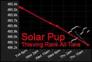 Total Graph of Solar Pup