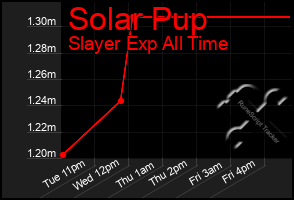 Total Graph of Solar Pup