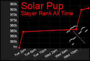 Total Graph of Solar Pup