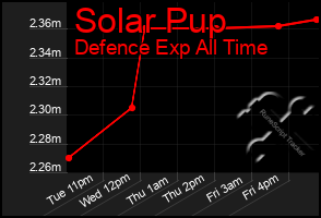 Total Graph of Solar Pup