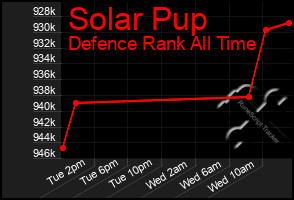 Total Graph of Solar Pup