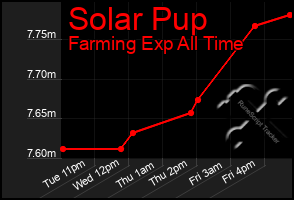 Total Graph of Solar Pup