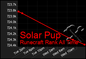 Total Graph of Solar Pup