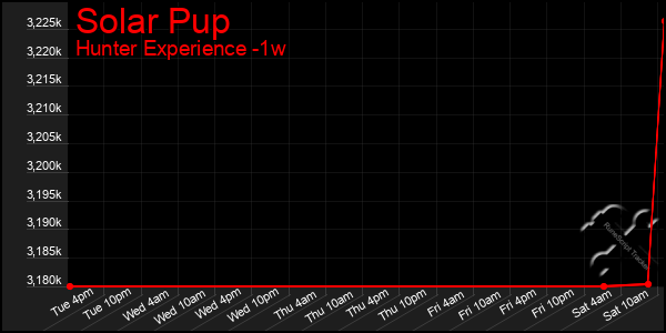 Last 7 Days Graph of Solar Pup