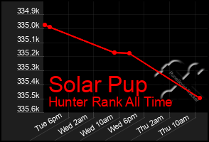 Total Graph of Solar Pup