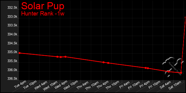 Last 7 Days Graph of Solar Pup