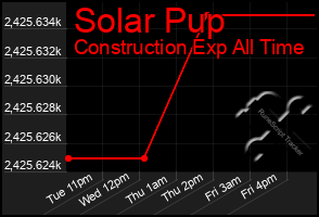 Total Graph of Solar Pup