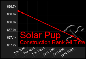 Total Graph of Solar Pup