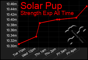 Total Graph of Solar Pup