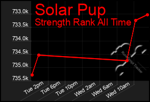 Total Graph of Solar Pup