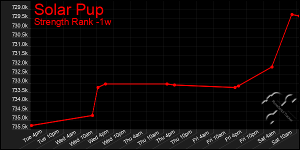 Last 7 Days Graph of Solar Pup