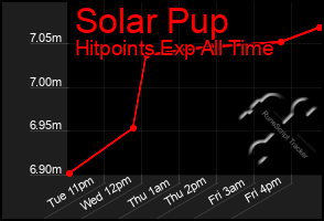 Total Graph of Solar Pup