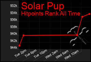 Total Graph of Solar Pup