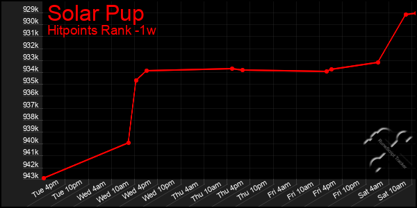 Last 7 Days Graph of Solar Pup