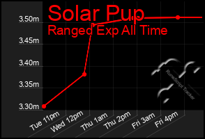 Total Graph of Solar Pup