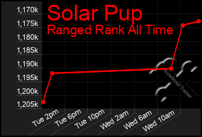Total Graph of Solar Pup