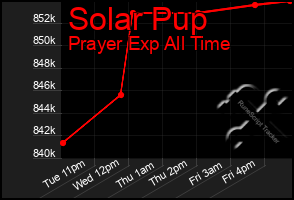 Total Graph of Solar Pup