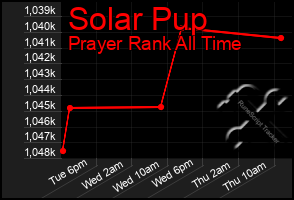 Total Graph of Solar Pup