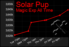 Total Graph of Solar Pup