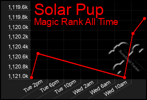 Total Graph of Solar Pup